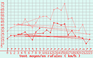 Courbe de la force du vent pour Cap Ferret (33)