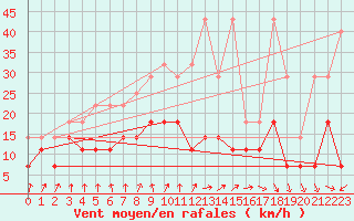 Courbe de la force du vent pour Weissenburg