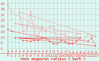 Courbe de la force du vent pour Col Des Mosses