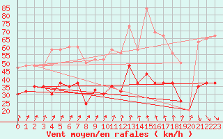 Courbe de la force du vent pour Milford Haven