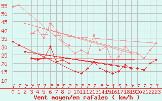Courbe de la force du vent pour Nancy - Ochey (54)