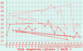 Courbe de la force du vent pour Cambrai / Epinoy (62)