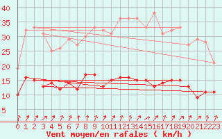 Courbe de la force du vent pour Kerpert (22)