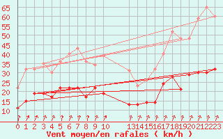 Courbe de la force du vent pour Epinal (88)