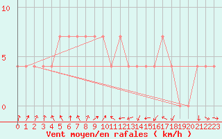 Courbe de la force du vent pour Kajaani Petaisenniska