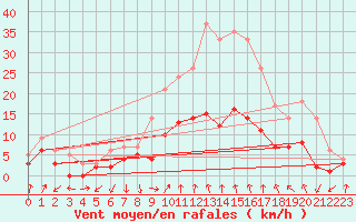 Courbe de la force du vent pour Bad Hersfeld