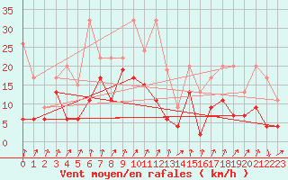 Courbe de la force du vent pour Les Attelas