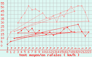 Courbe de la force du vent pour Kaisersbach-Cronhuette