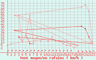 Courbe de la force du vent pour St. Radegund