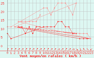 Courbe de la force du vent pour Anvers (Be)