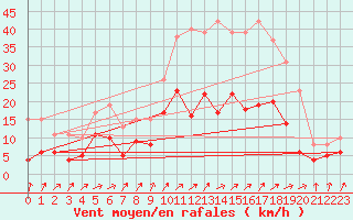 Courbe de la force du vent pour Villacoublay (78)