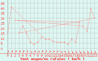 Courbe de la force du vent pour Monte Cimone