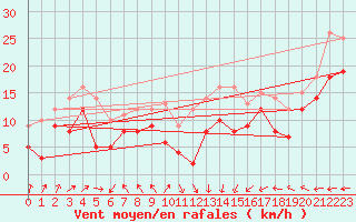 Courbe de la force du vent pour Ile Rousse (2B)
