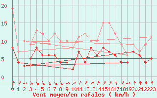 Courbe de la force du vent pour Niort (79)