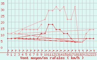 Courbe de la force du vent pour Arcen Aws