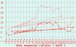 Courbe de la force du vent pour Genthin