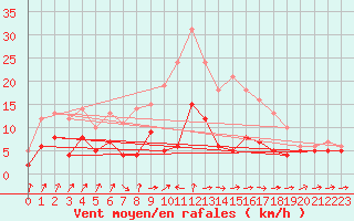 Courbe de la force du vent pour Carlsfeld