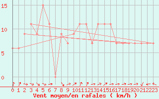 Courbe de la force du vent pour Turaif