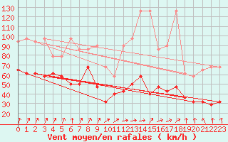 Courbe de la force du vent pour Kasprowy Wierch