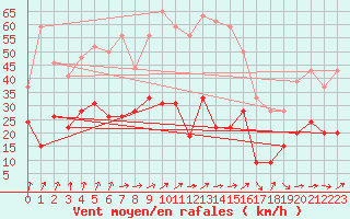 Courbe de la force du vent pour Le Bourget (93)