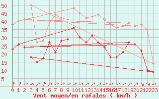 Courbe de la force du vent pour Metz-Nancy-Lorraine (57)