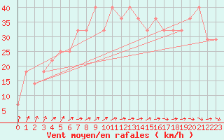 Courbe de la force du vent pour Malin Head