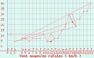 Courbe de la force du vent pour Kasprowy Wierch