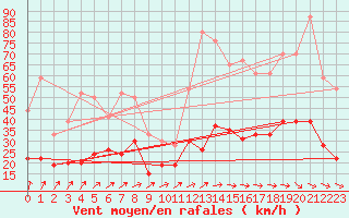 Courbe de la force du vent pour Landivisiau (29)