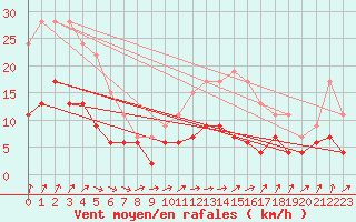 Courbe de la force du vent pour Le Mans (72)