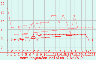Courbe de la force du vent pour Kaisersbach-Cronhuette