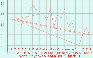 Courbe de la force du vent pour Chatillon-Sur-Seine (21)