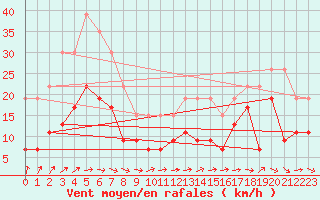 Courbe de la force du vent pour La Rochelle - Le Bout Blanc (17)
