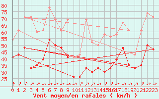 Courbe de la force du vent pour La Dle (Sw)