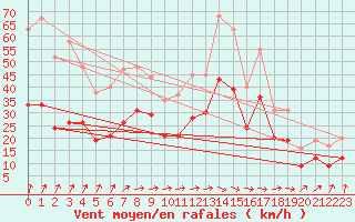 Courbe de la force du vent pour Ploudalmezeau (29)