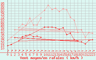 Courbe de la force du vent pour Toussus-le-Noble (78)