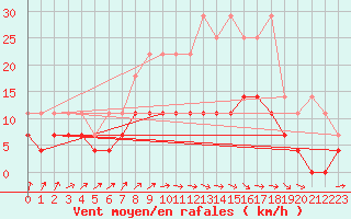 Courbe de la force du vent pour Melle (Be)