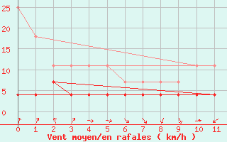 Courbe de la force du vent pour Coruripe