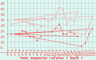 Courbe de la force du vent pour Troyes (10)