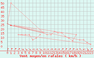 Courbe de la force du vent pour Herstmonceux (UK)