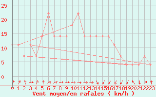 Courbe de la force du vent pour Lahr (All)