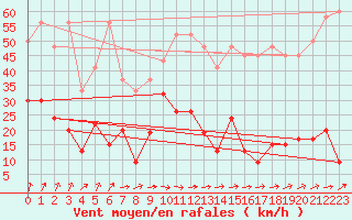 Courbe de la force du vent pour Saentis (Sw)