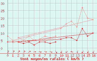 Courbe de la force du vent pour Plauen