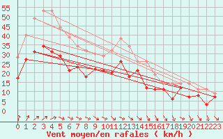 Courbe de la force du vent pour Troyes (10)