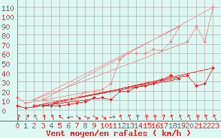 Courbe de la force du vent pour Altenrhein