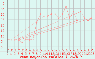 Courbe de la force du vent pour Paganella