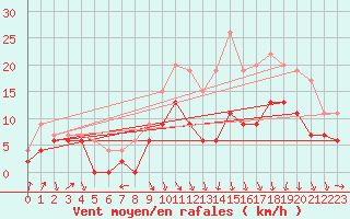 Courbe de la force du vent pour Reims-Prunay (51)