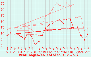 Courbe de la force du vent pour Calvi (2B)