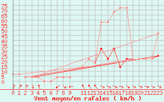 Courbe de la force du vent pour Seibersdorf