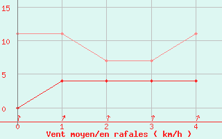 Courbe de la force du vent pour Sos del Rey Catlico