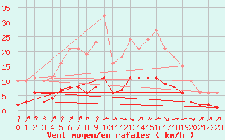 Courbe de la force du vent pour Sandillon (45)